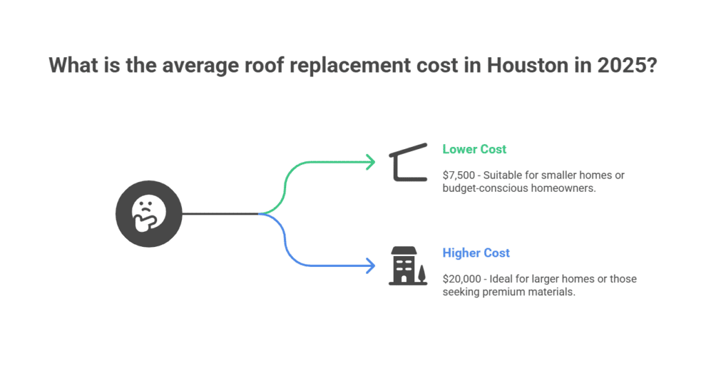 avg roof replacement cost in houston in 2025